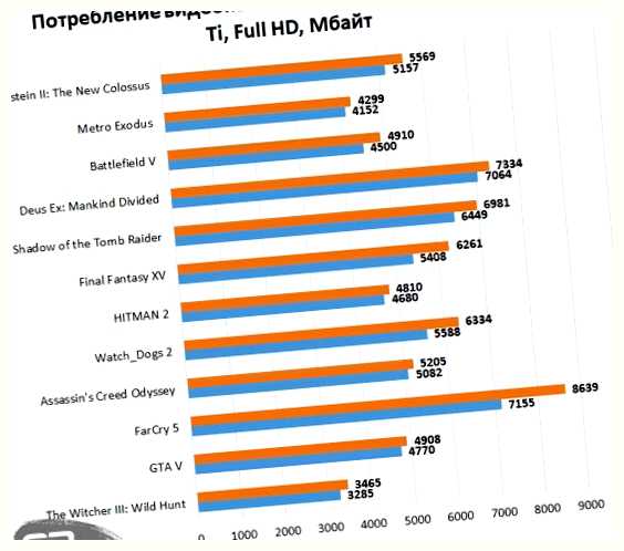 Какая игра больше всего занимает памяти