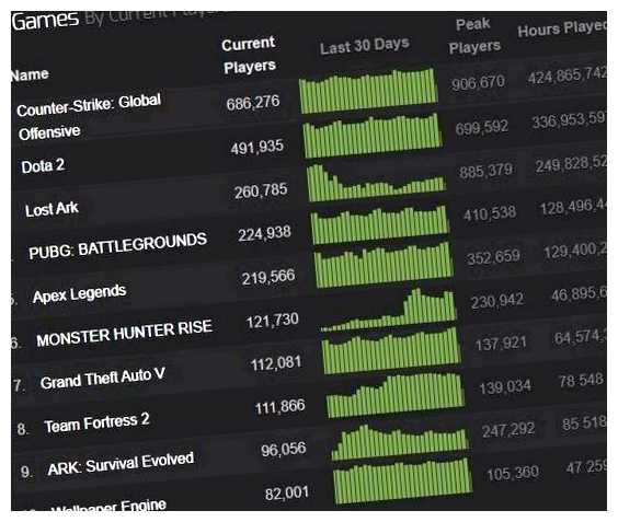 Какая игра топ 1 по онлайну