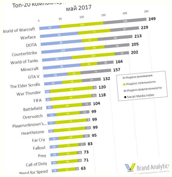 Какая игра топ 1 в мире