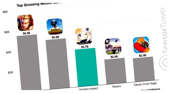 Какая игра заработала больше всего денег за все время