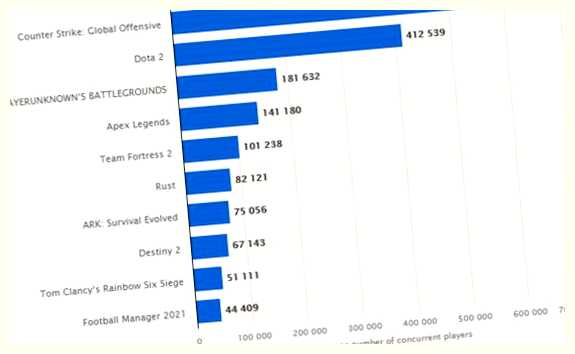 Какая самая популярная онлайн игра в мире