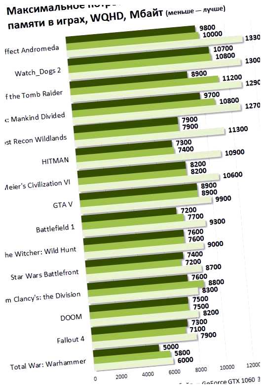 Какие игры занимают больше всего памяти