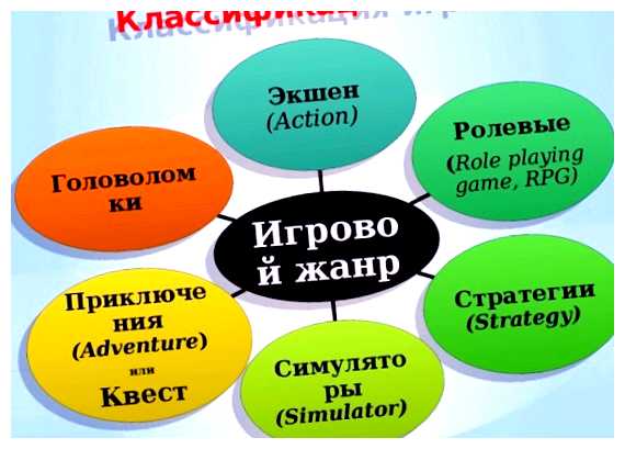 Какие существуют виды компьютерных игр