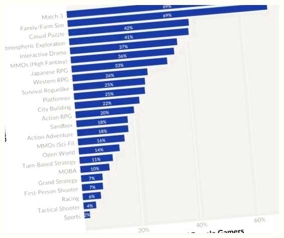 Какие жанры игр сейчас популярны