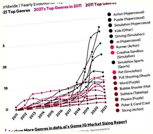 Какие жанры мобильных игр существуют