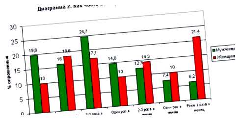 Какой процент мужчин играет в игры