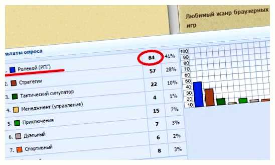 Какой жанр игр самый популярный в мире