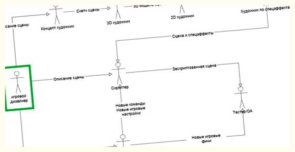 Кто главный в создании игр (главный, создание, игра, процессе разработки, Главный разработчик) Кто главный в создании игр