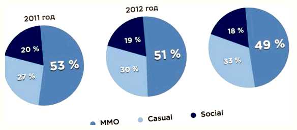 Сколько людей играют в мобильные игры