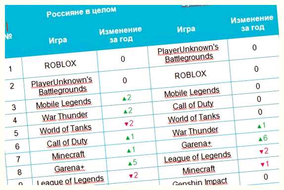 Какие мобильные игры популярны в России 2023