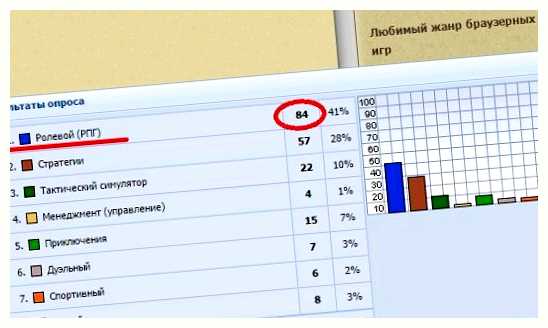 Какой жанр игр самый популярный в мире