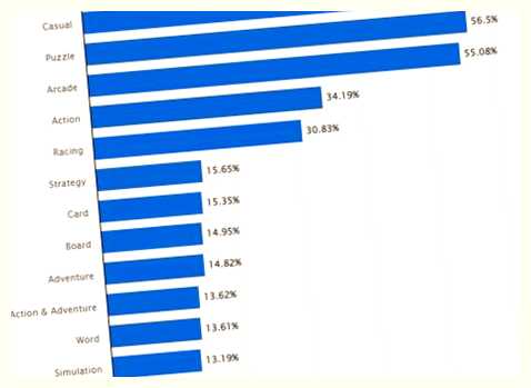 Какой жанр мобильных игр самый популярный