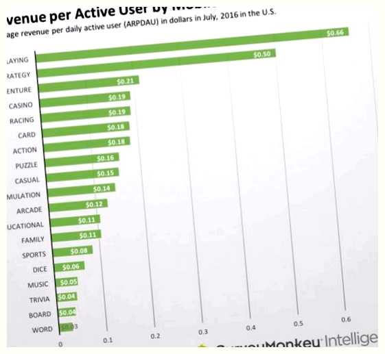 Какой жанр мобильных игр самый популярный