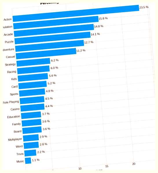 Какой жанр мобильных игр самый популярный