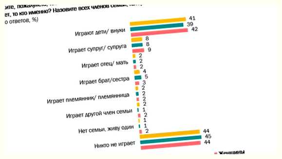 Кто чаще всего играет в компьютерные игры