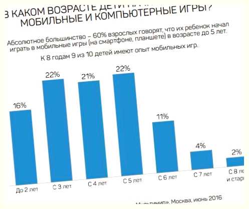 Кто чаще всего играет в компьютерные игры