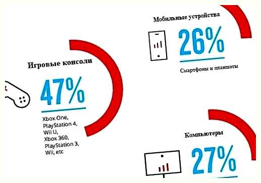 Сколько всего геймеров в мире